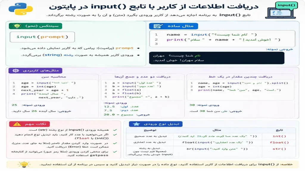 دریافت اطلاعات از کاربر با تابع input در پایتون
