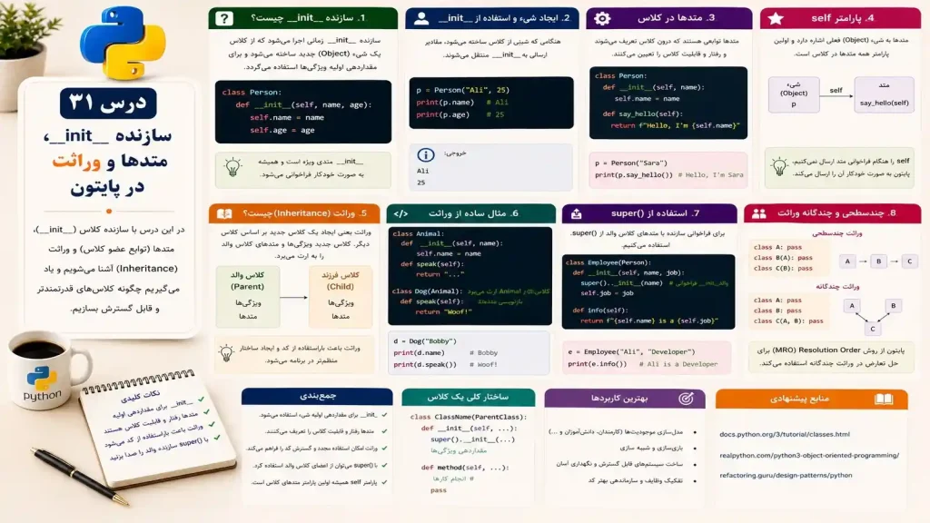 سازنده __init__، متدها و وراثت در پایتون
