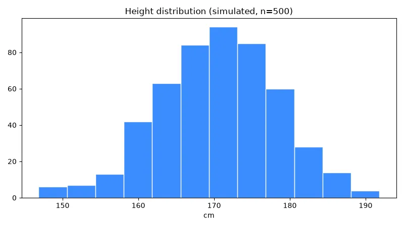 هیستوگرام توزیع قد با Matplotlib